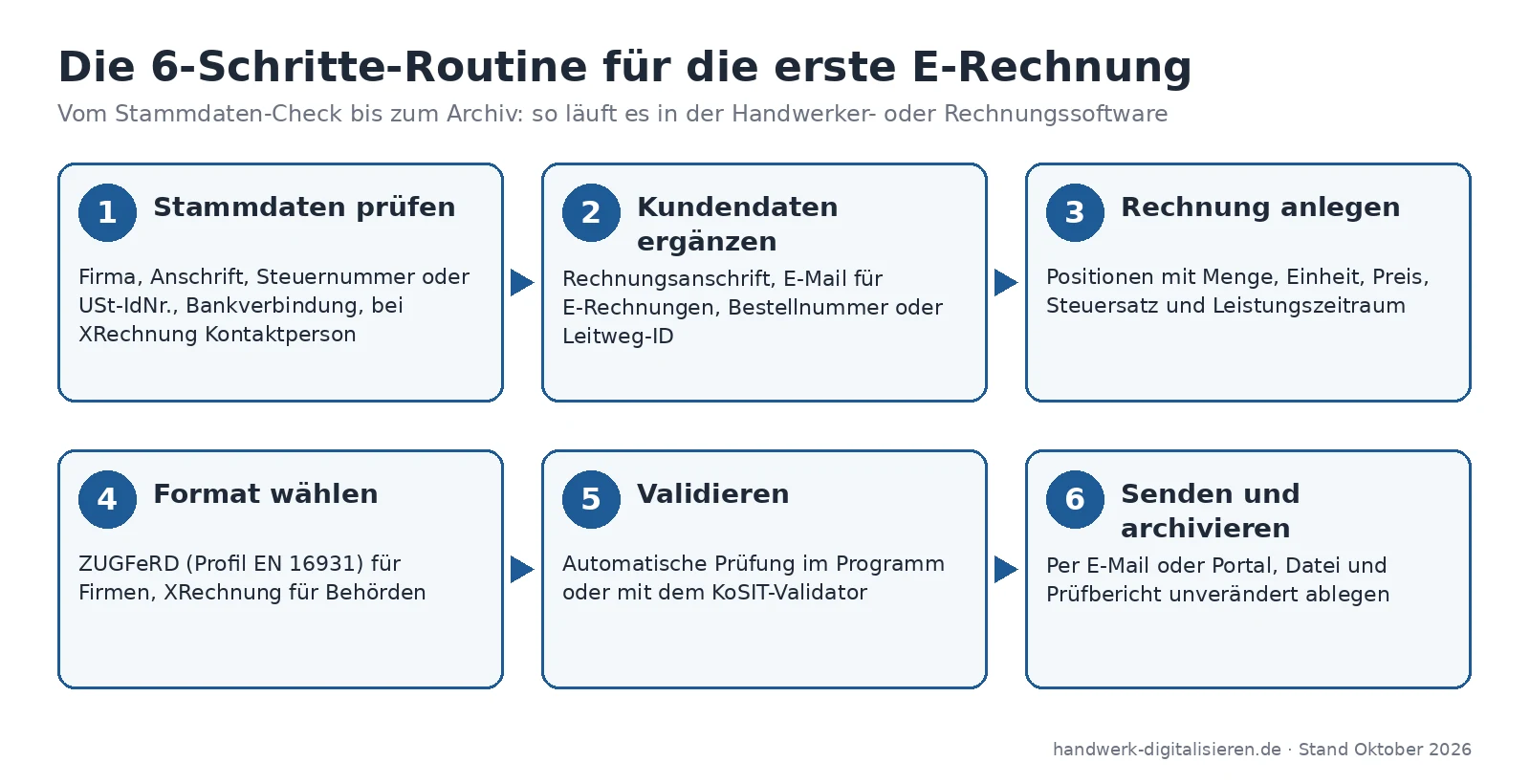 Die 6-Schritte-Routine für die erste E-Rechnung: Stammdaten prüfen, Kundendaten ergänzen, Rechnung anlegen, Format wählen, validieren, senden und archivieren