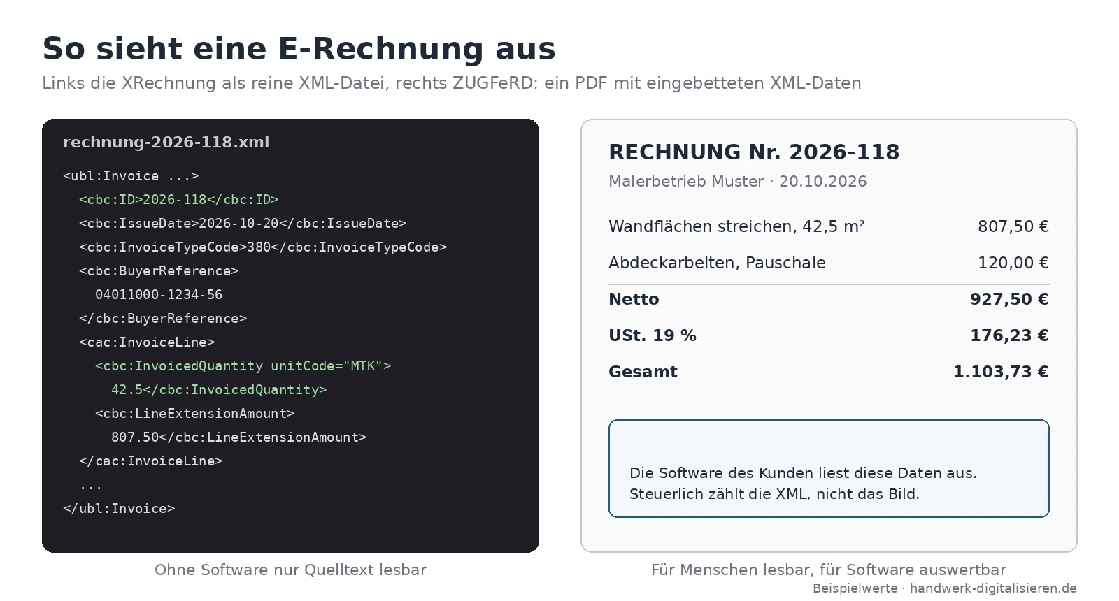 Beispiel einer E-Rechnung: XRechnung als XML-Quelltext und ZUGFeRD als PDF mit eingebetteter XML-Datei