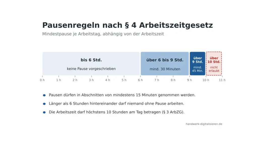 Grafik: Pausenregeln nach § 4 Arbeitszeitgesetz – bis 6 Stunden keine Pause, über 6 Stunden 30 Minuten, über 9 Stunden 45 Minuten